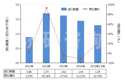 2011-2015年9月中國聚酰胺-6（尼龍-6）制的簾子布(HS59021010)進口量及增速統(tǒng)計